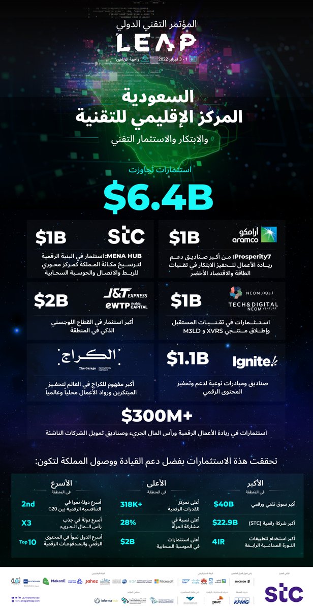السعودية تستثمر 6.4 مليارات دولار في تكنولوجيا المستقبل