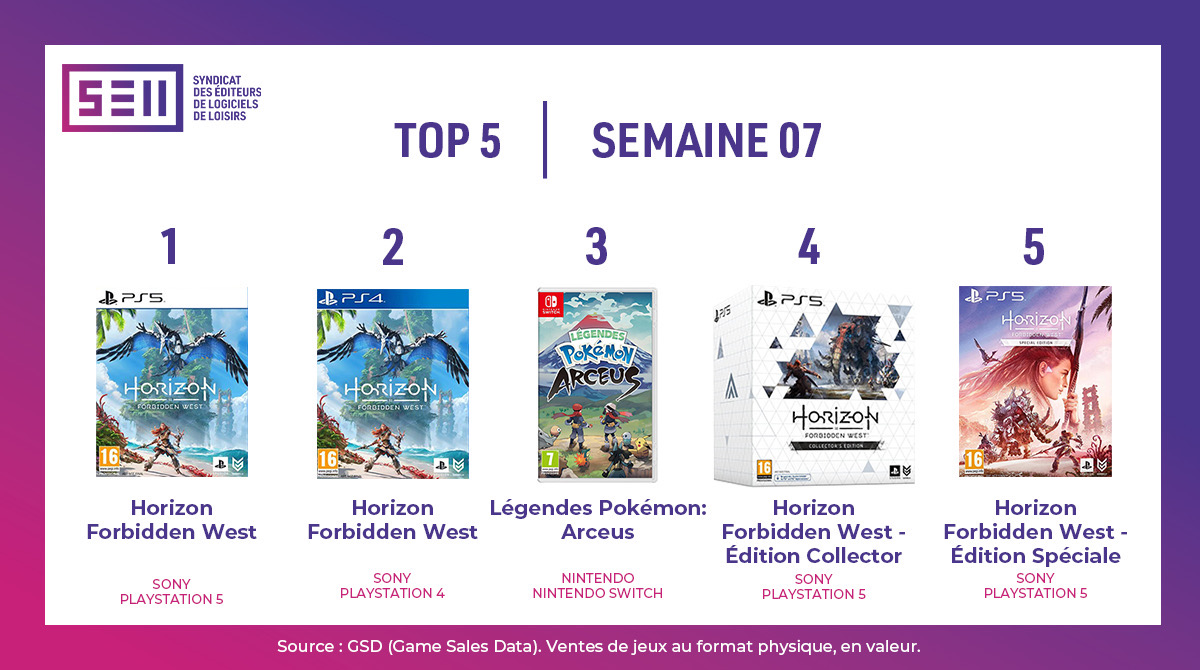 Horizon Forbidden West تكتسح مبيعات السوق الفرنسي هذا الأسبوع