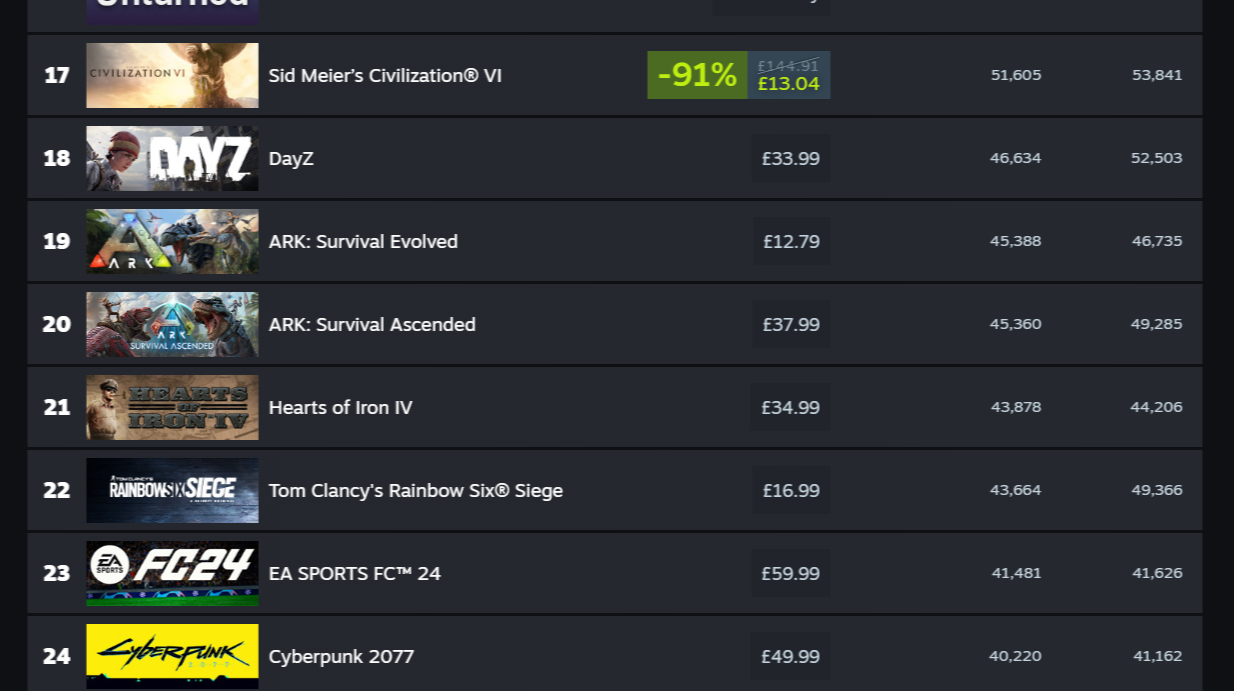 Ark: Survival Ascated تبيع أكثر من 600 ألف نسخة على Steam خلال أسبوعين