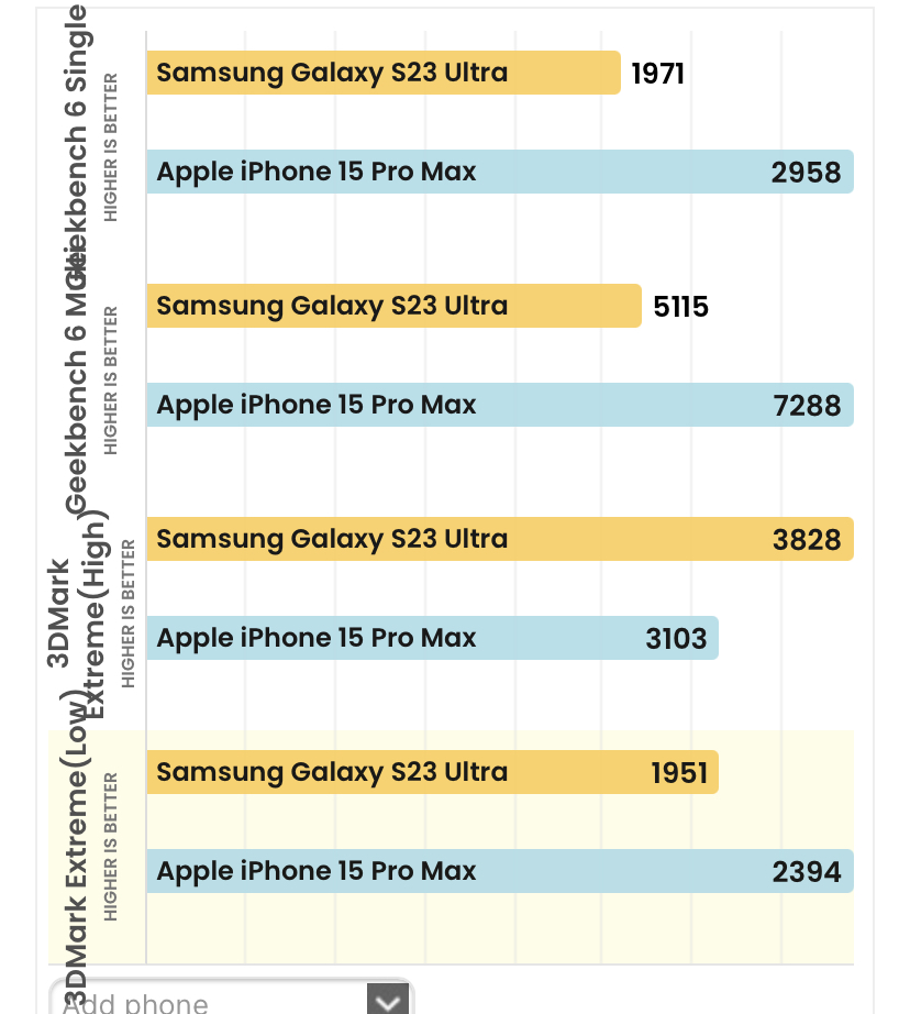 هاتف Galaxy S24 قد يكون أفضل في أداء الألعاب من iPhone 15 Pro