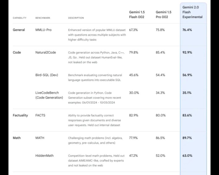 جوجل تطلق Gemini 2.0 بميزة الوكلاء وتحديث جديد لتطبيق Gemini