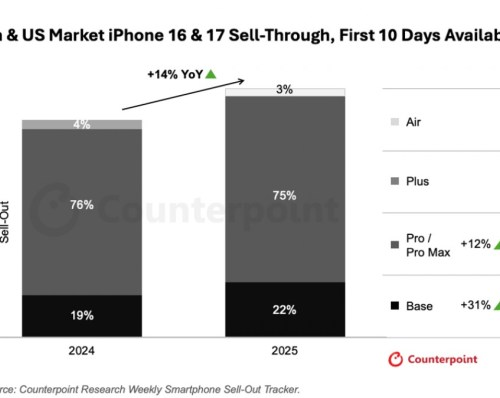 مبيعات سلسلة iPhone 17 تتفوق على الأجيال السابقة بسرعة قياسية