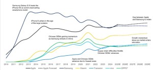 أبل في طريقها لتتربع على عرش الهواتف الذكية عالميًا متفوقة على سامسونج